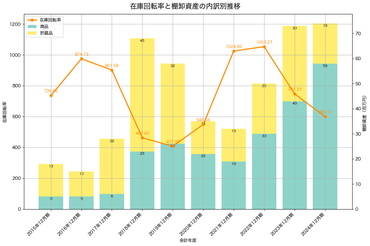 棚卸資産と在庫回転率の推移グラフ