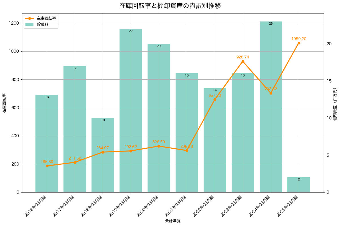 棚卸資産と在庫回転率の推移グラフ