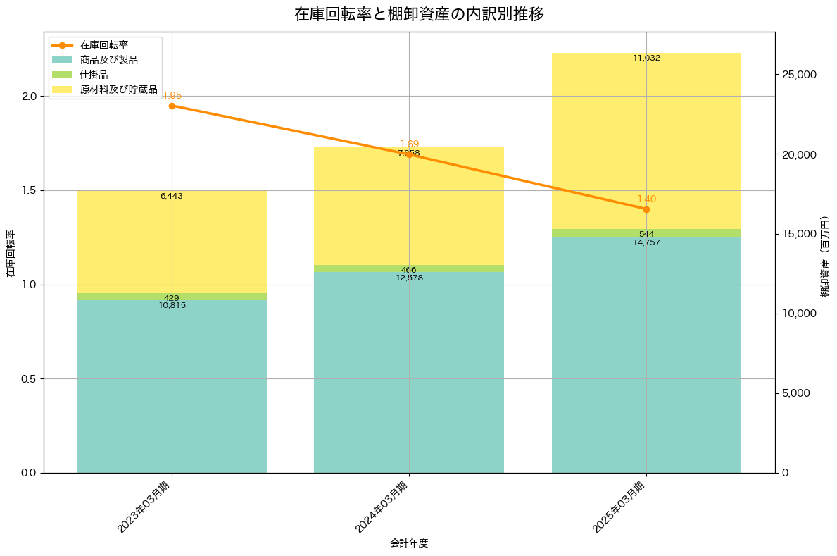 棚卸資産と在庫回転率の推移グラフ