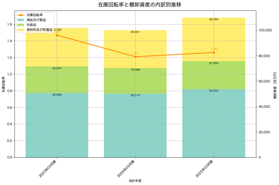 棚卸資産と在庫回転率の推移グラフ