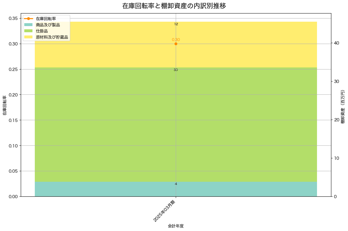 棚卸資産と在庫回転率の推移グラフ