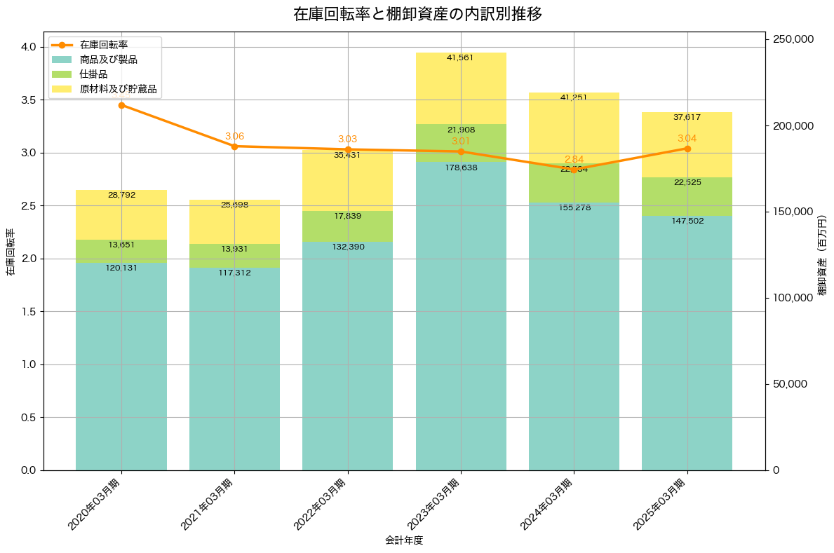 棚卸資産と在庫回転率の推移グラフ