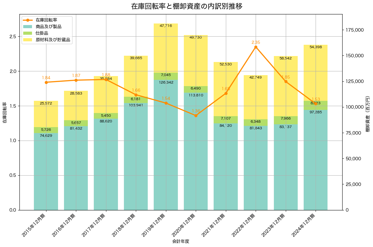 棚卸資産と在庫回転率の推移グラフ