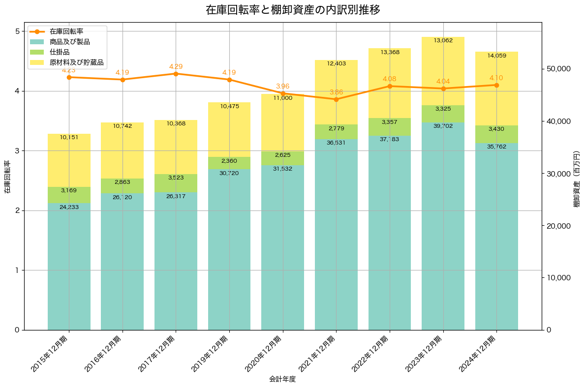 棚卸資産と在庫回転率の推移グラフ