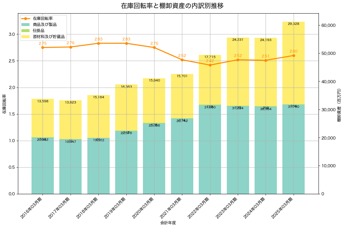 棚卸資産と在庫回転率の推移グラフ