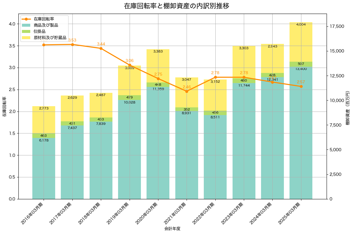 棚卸資産と在庫回転率の推移グラフ