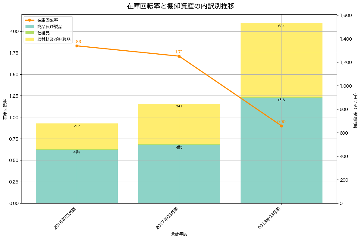 棚卸資産と在庫回転率の推移グラフ