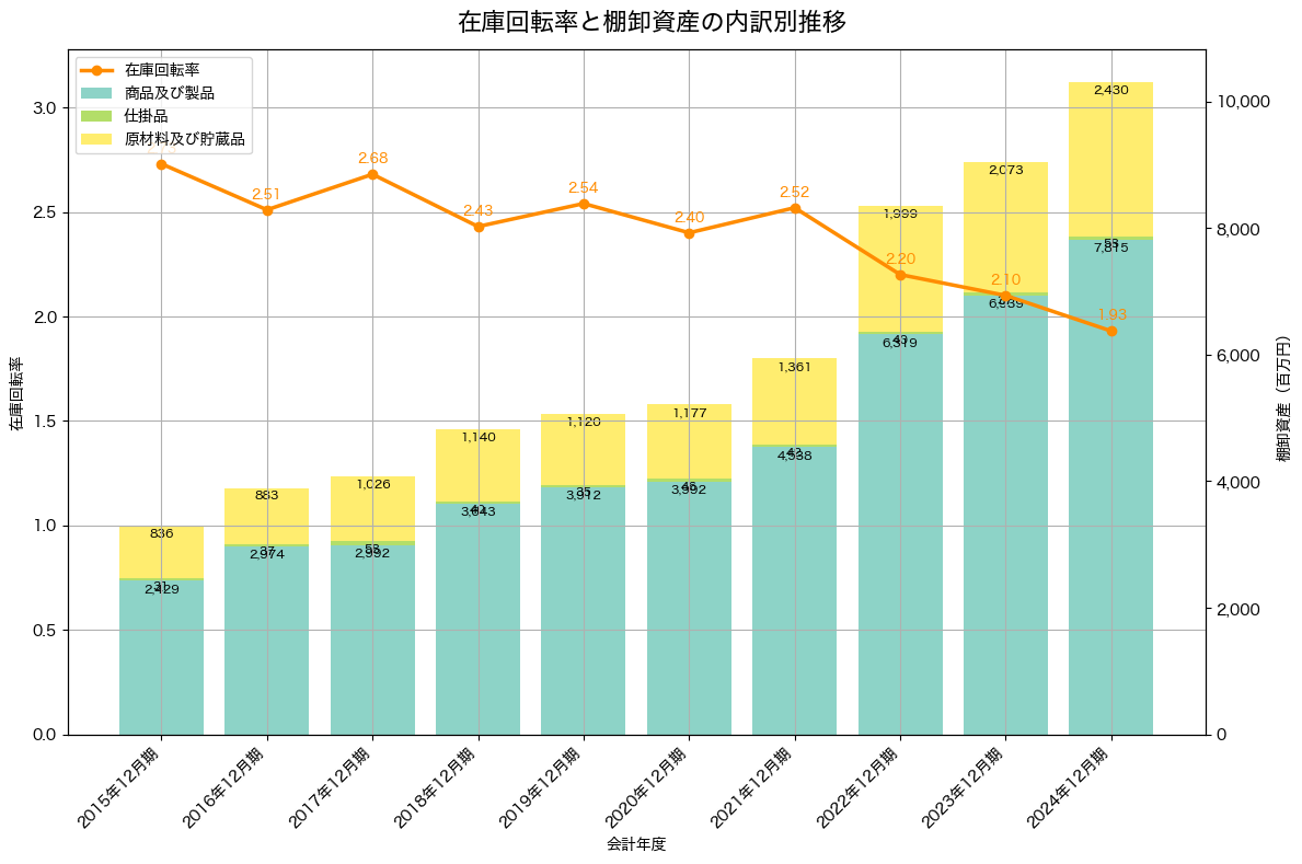 棚卸資産と在庫回転率の推移グラフ