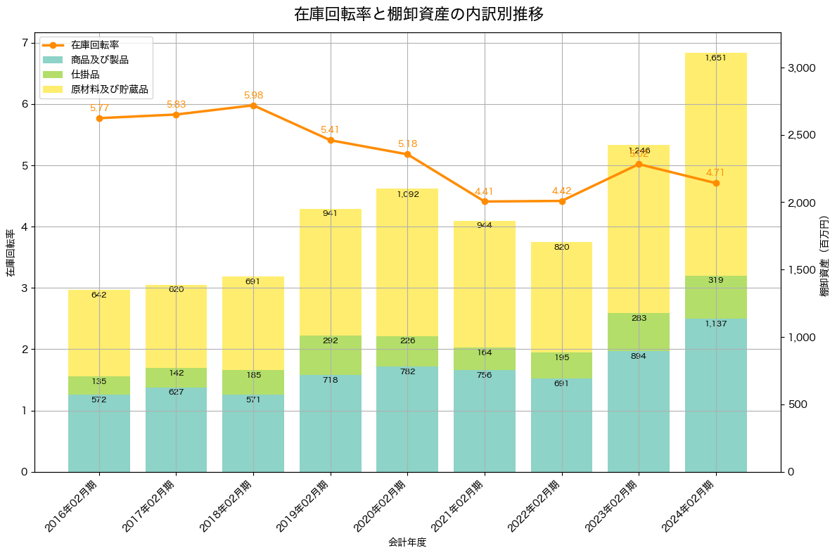 棚卸資産と在庫回転率の推移グラフ