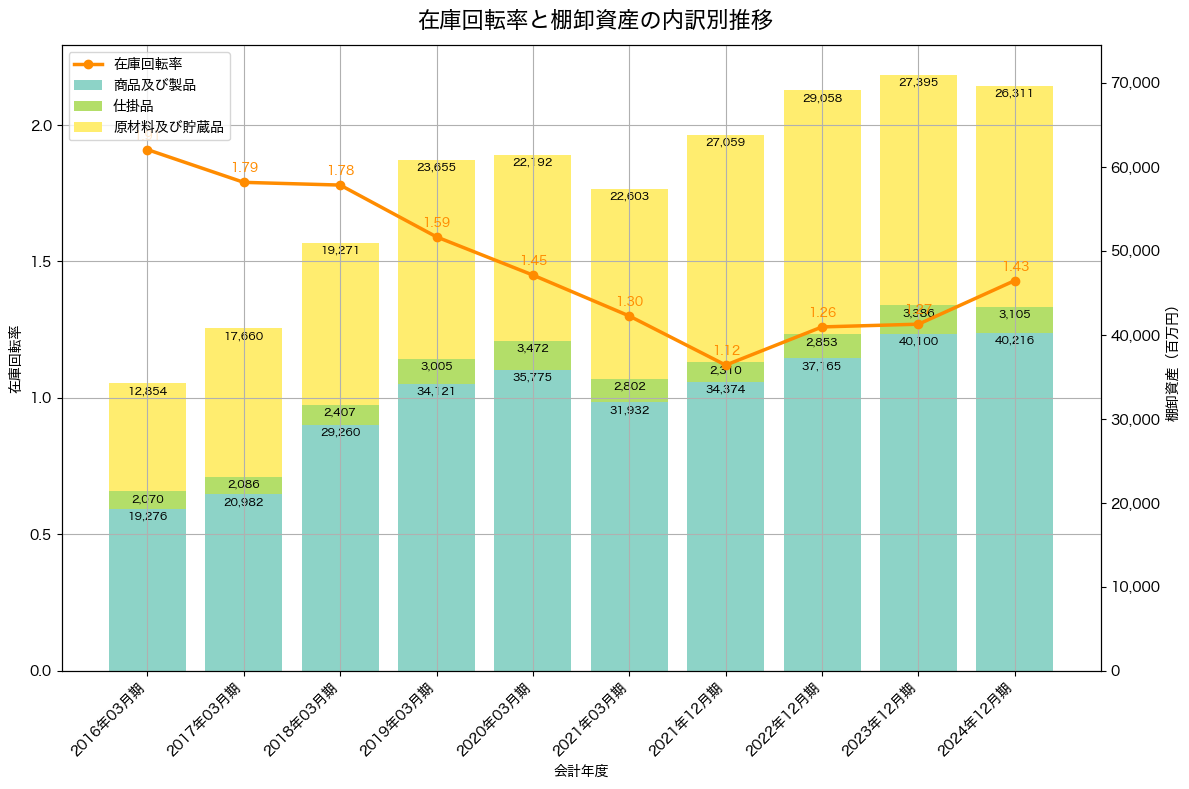 棚卸資産と在庫回転率の推移グラフ
