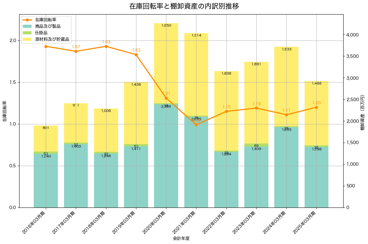 棚卸資産と在庫回転率の推移グラフ
