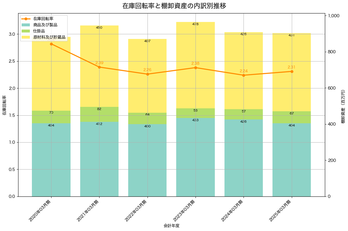 棚卸資産と在庫回転率の推移グラフ