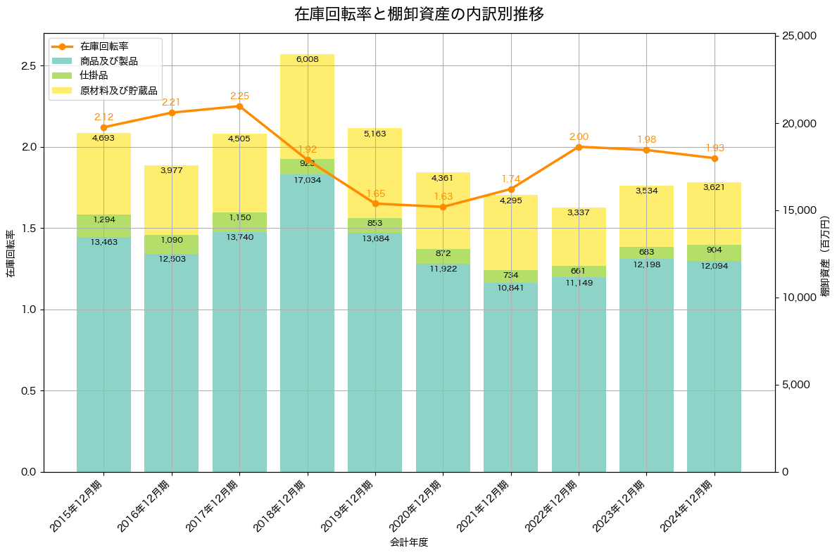 棚卸資産と在庫回転率の推移グラフ
