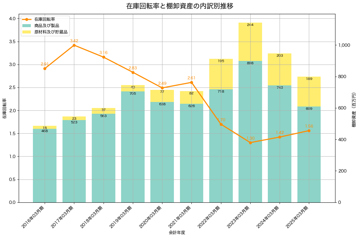 棚卸資産と在庫回転率の推移グラフ