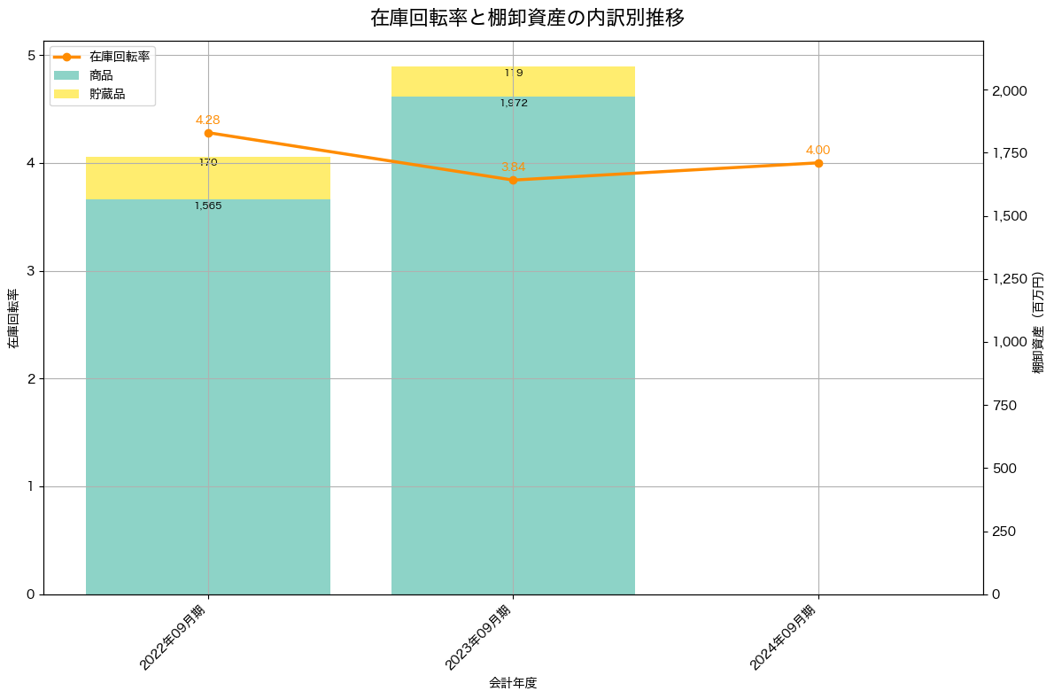 棚卸資産と在庫回転率の推移グラフ