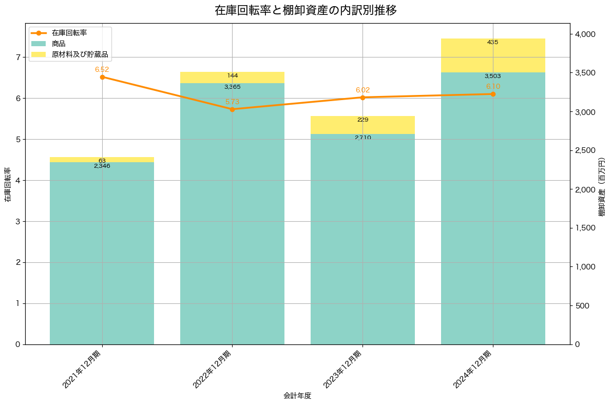 棚卸資産と在庫回転率の推移グラフ