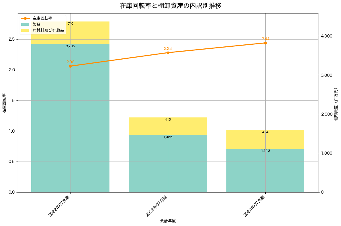 棚卸資産と在庫回転率の推移グラフ