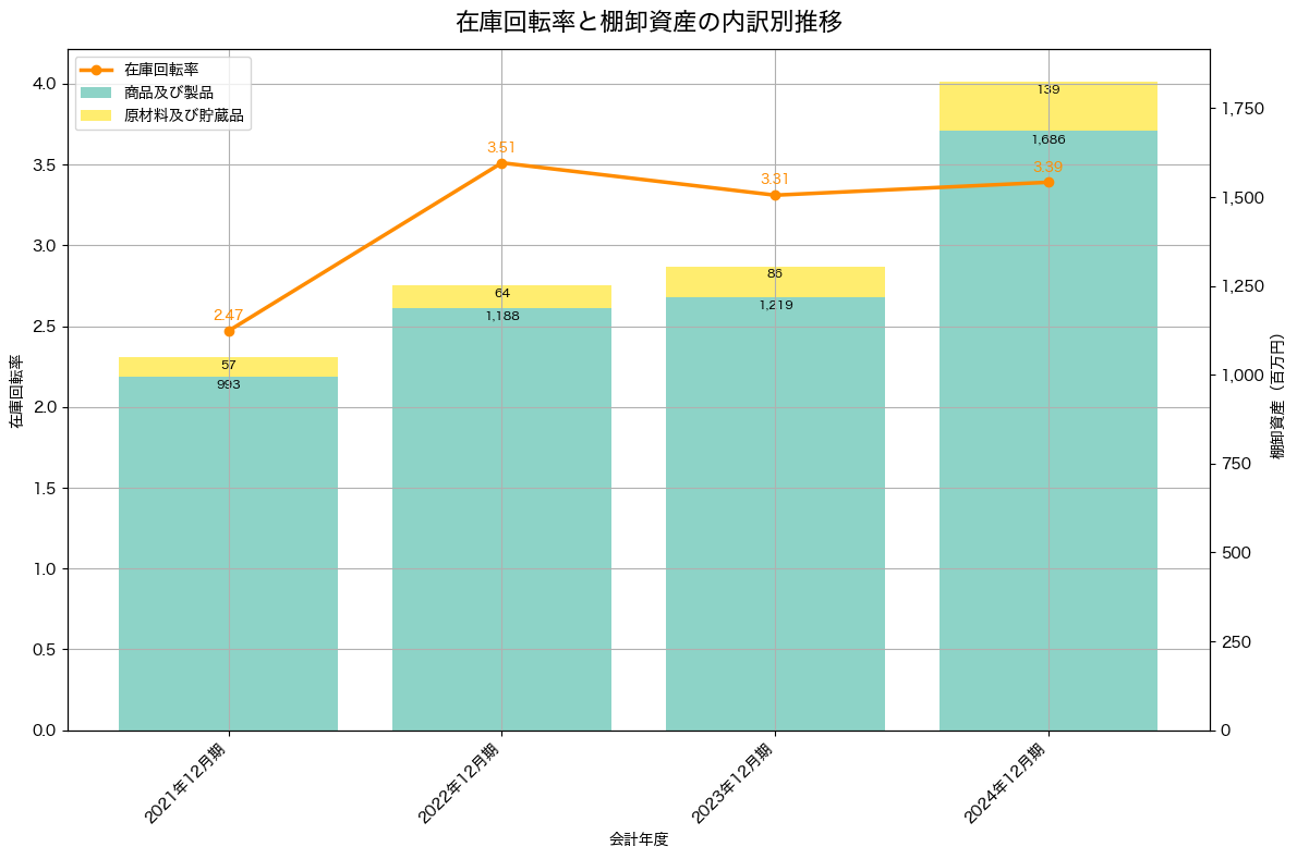 棚卸資産と在庫回転率の推移グラフ