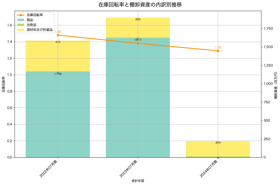 棚卸資産と在庫回転率の推移グラフ