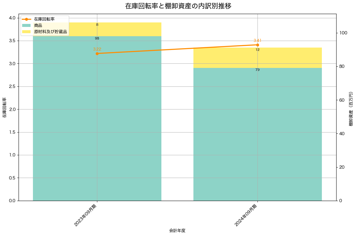 棚卸資産と在庫回転率の推移グラフ