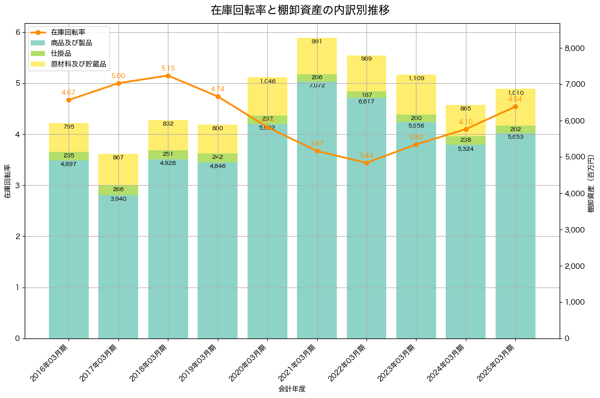 棚卸資産と在庫回転率の推移グラフ