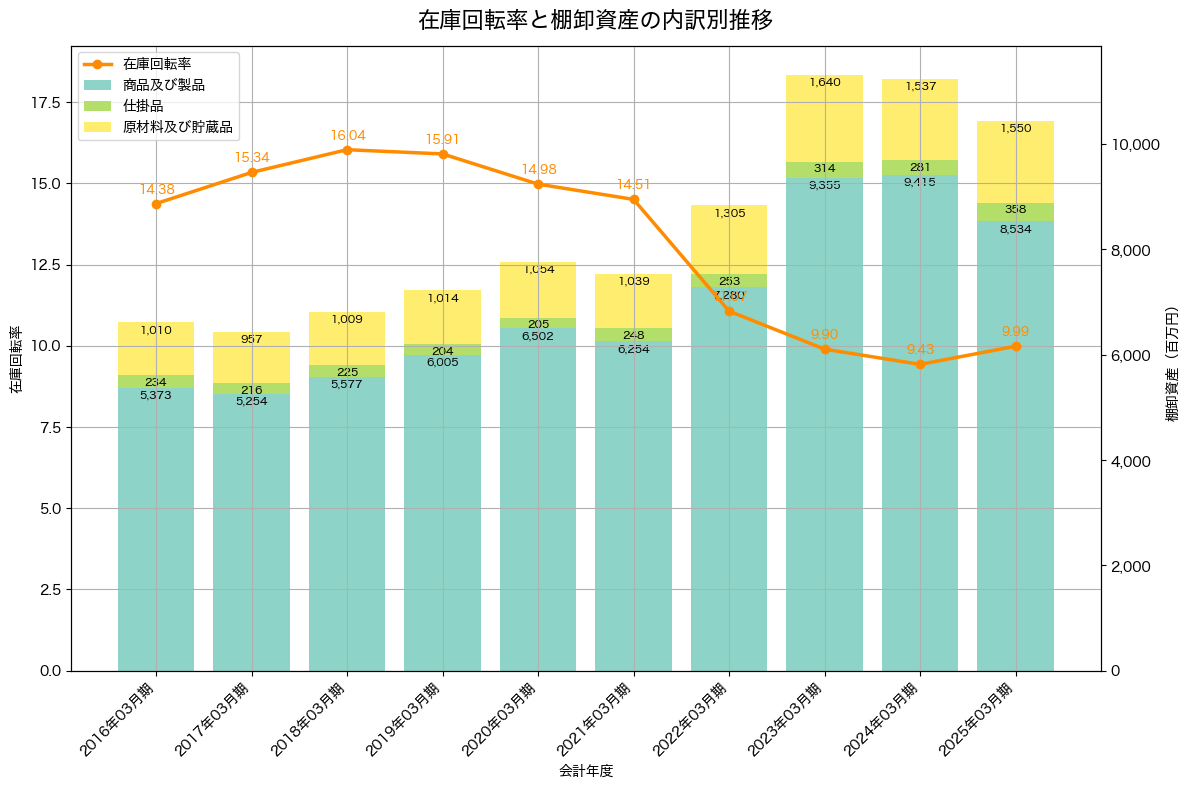 棚卸資産と在庫回転率の推移グラフ