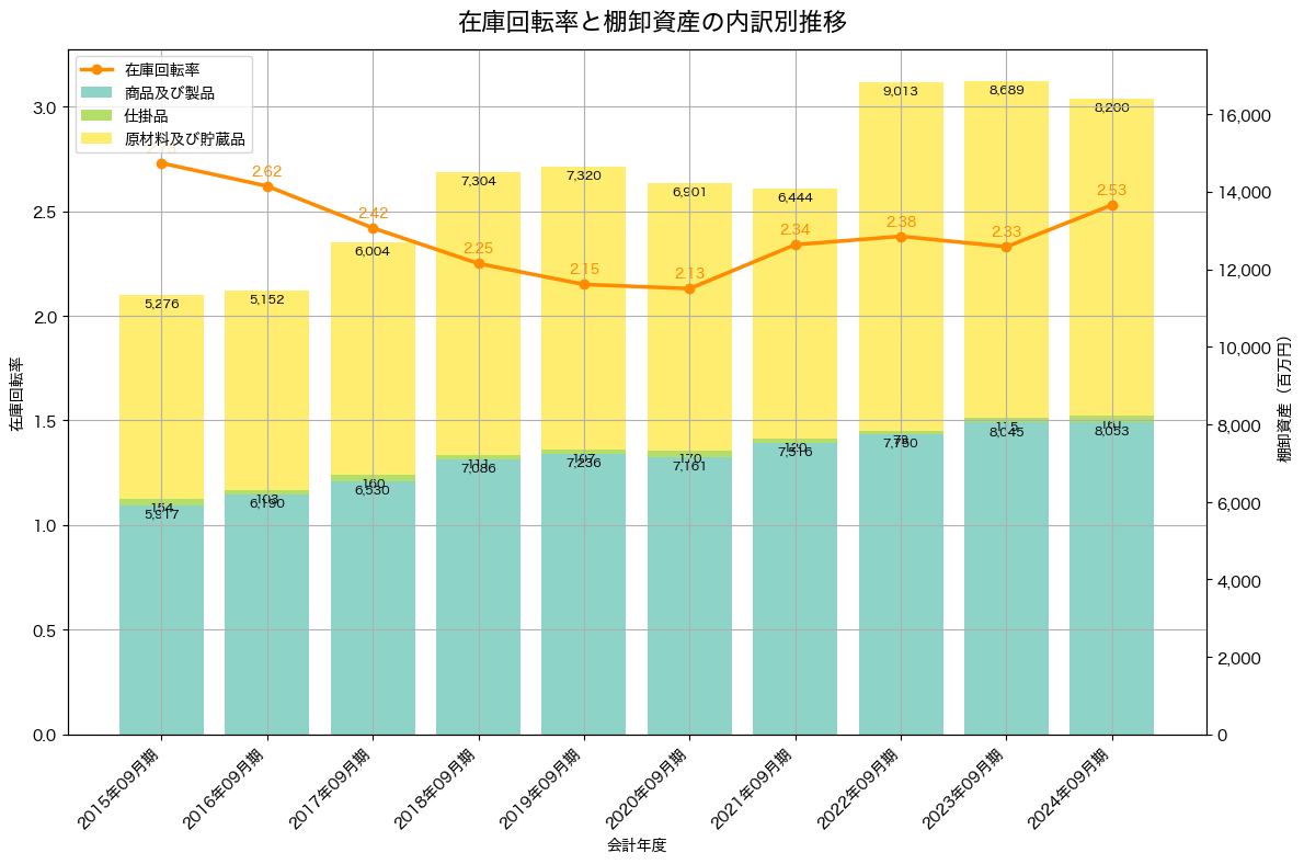 棚卸資産と在庫回転率の推移グラフ