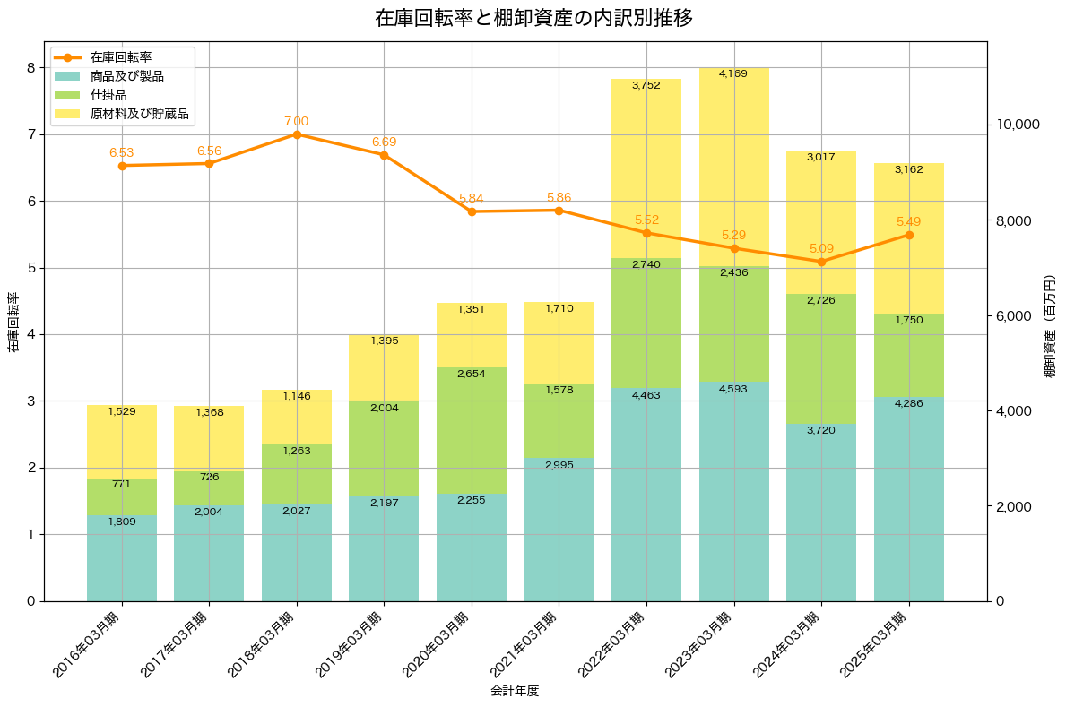 棚卸資産と在庫回転率の推移グラフ