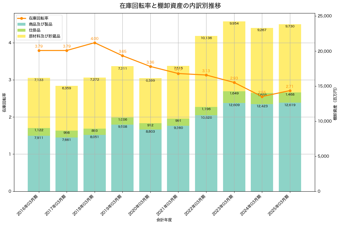 棚卸資産と在庫回転率の推移グラフ