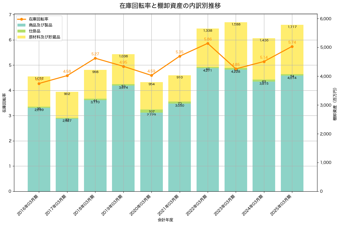 棚卸資産と在庫回転率の推移グラフ