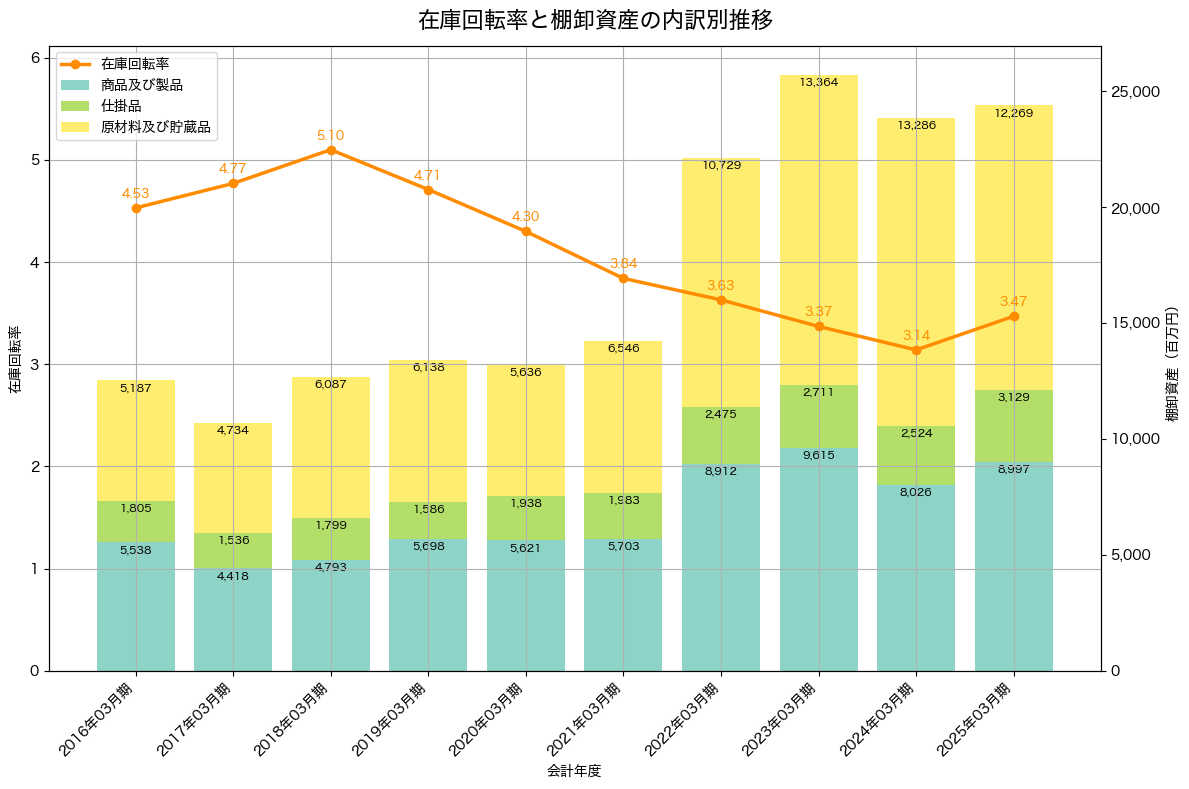 棚卸資産と在庫回転率の推移グラフ