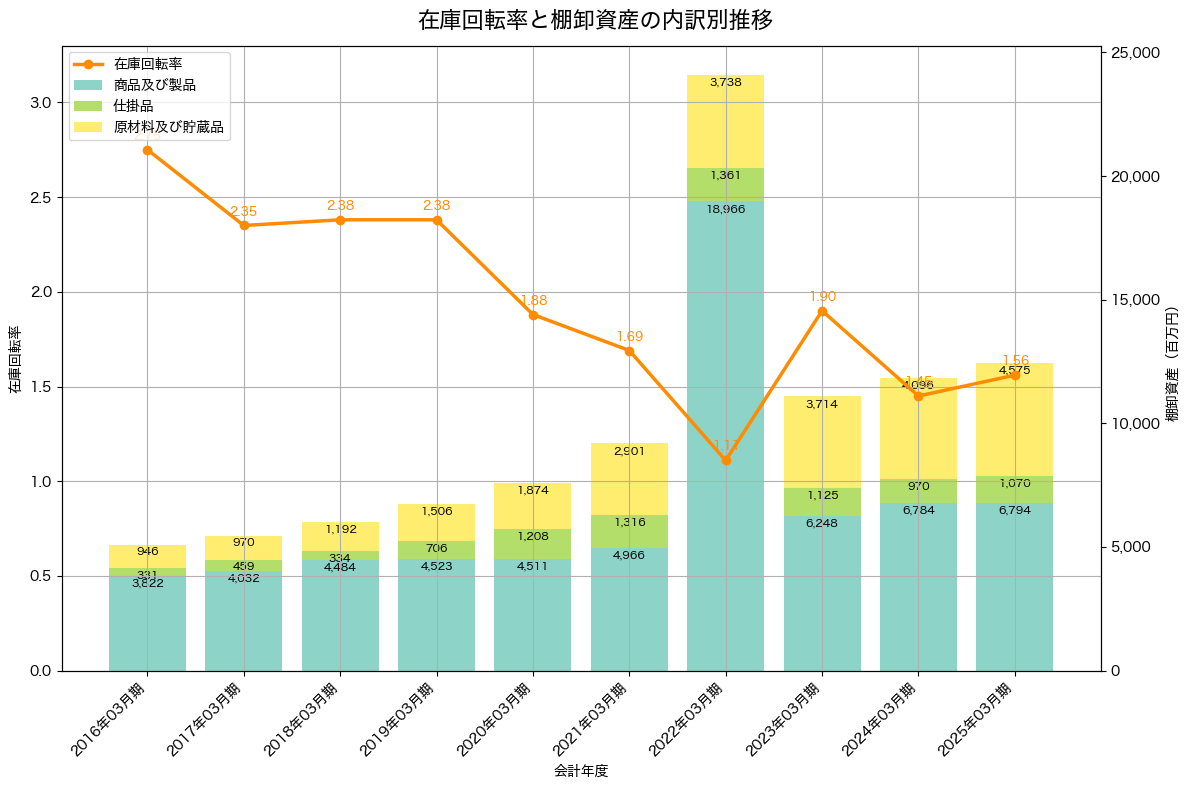 棚卸資産と在庫回転率の推移グラフ