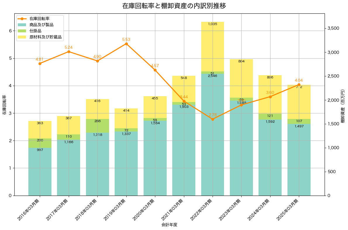 棚卸資産と在庫回転率の推移グラフ