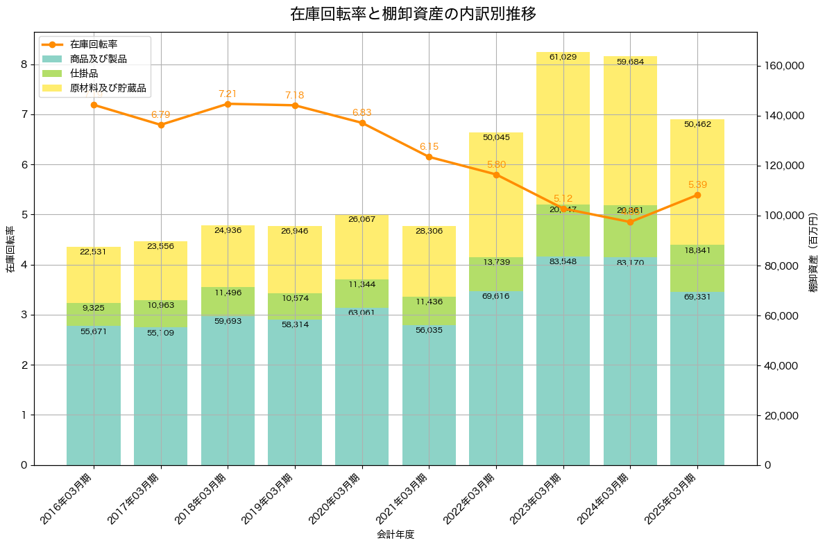 棚卸資産と在庫回転率の推移グラフ