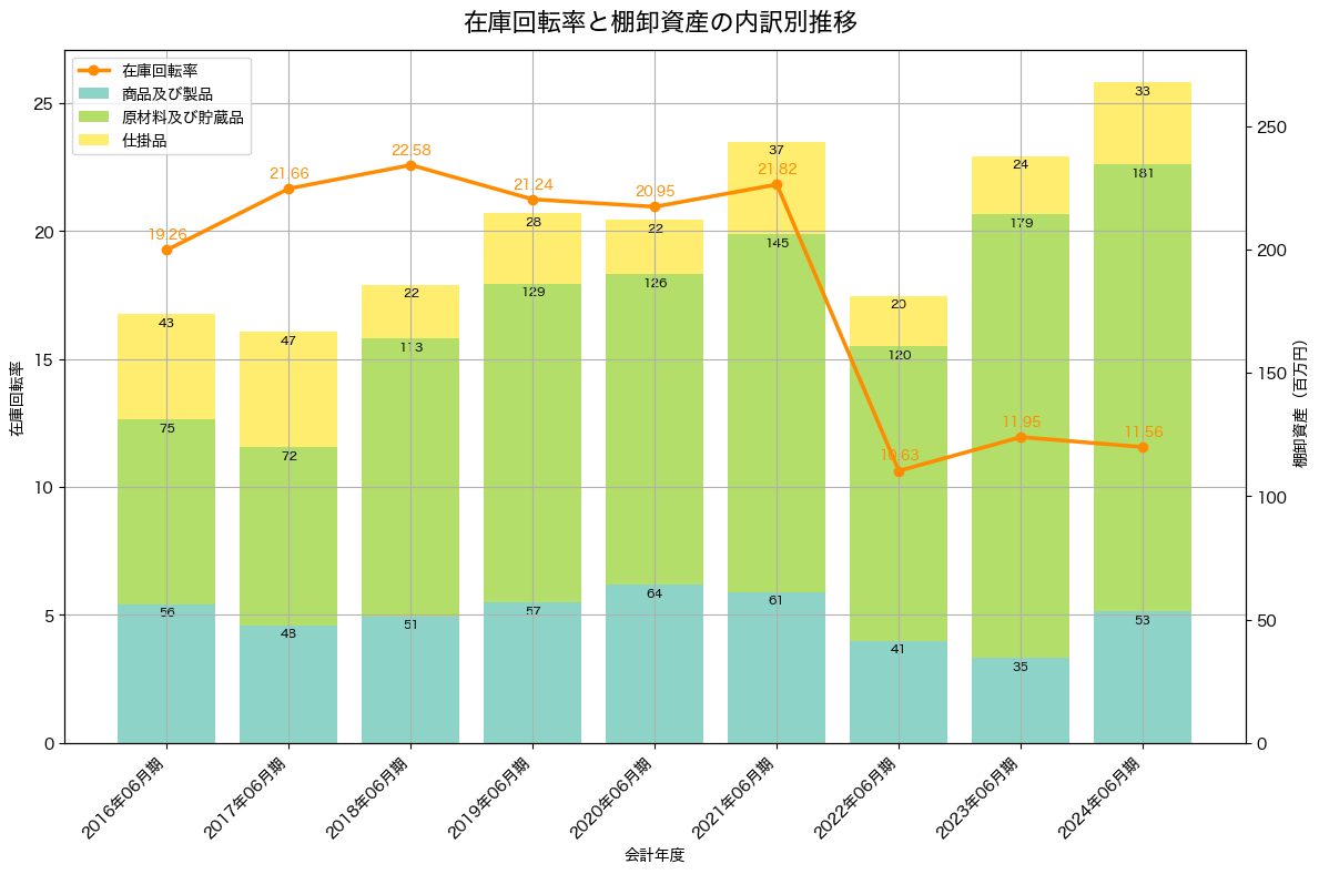 棚卸資産と在庫回転率の推移グラフ