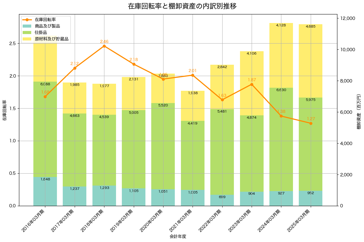 棚卸資産と在庫回転率の推移グラフ