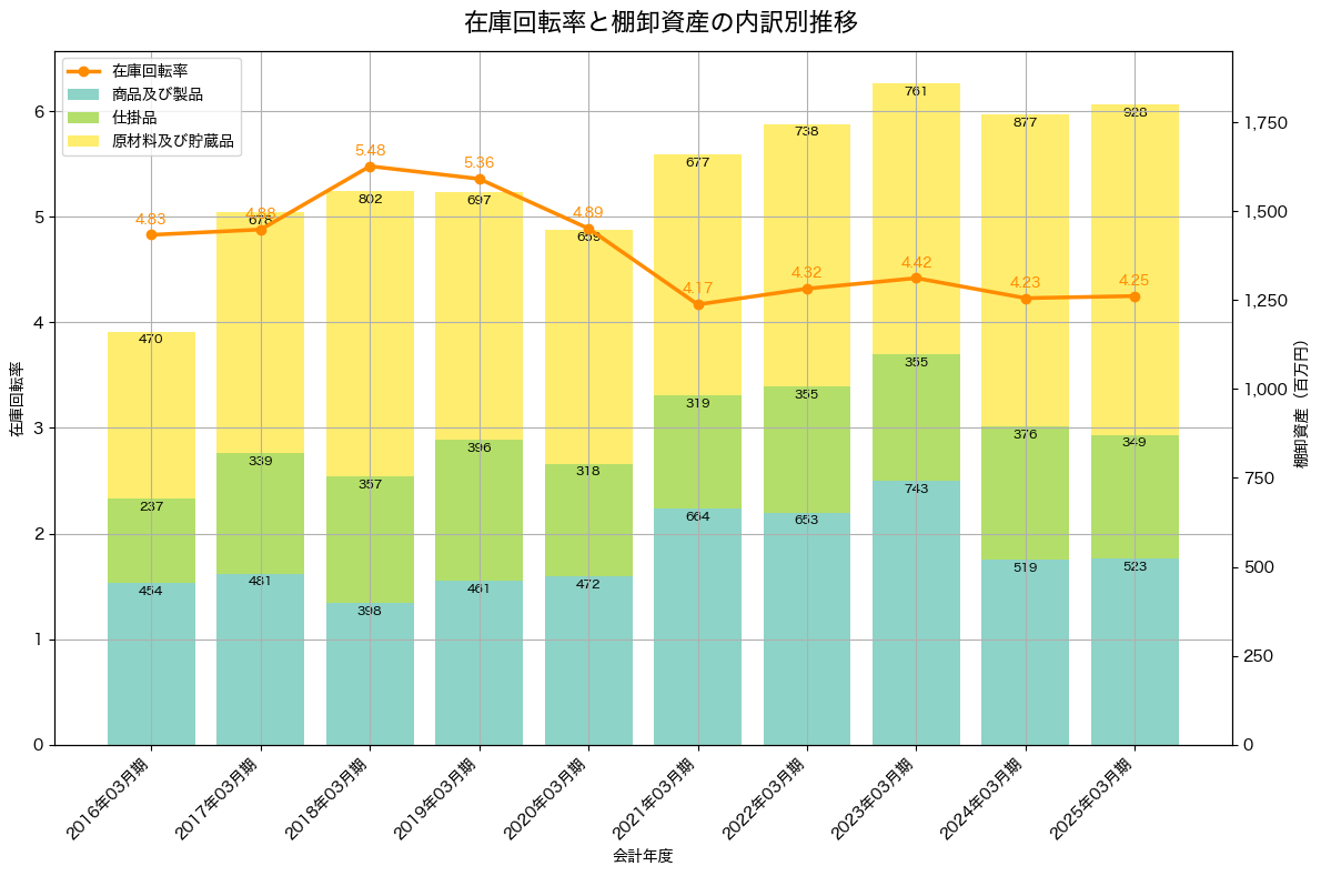 棚卸資産と在庫回転率の推移グラフ