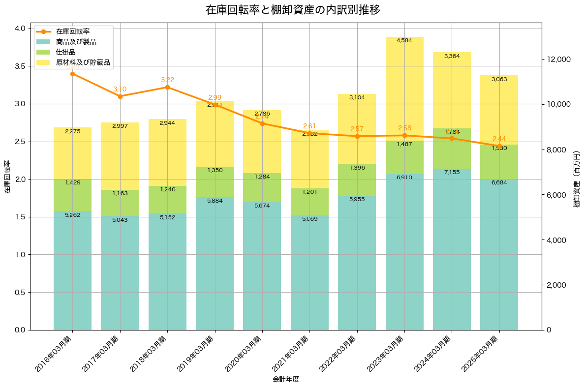 棚卸資産と在庫回転率の推移グラフ