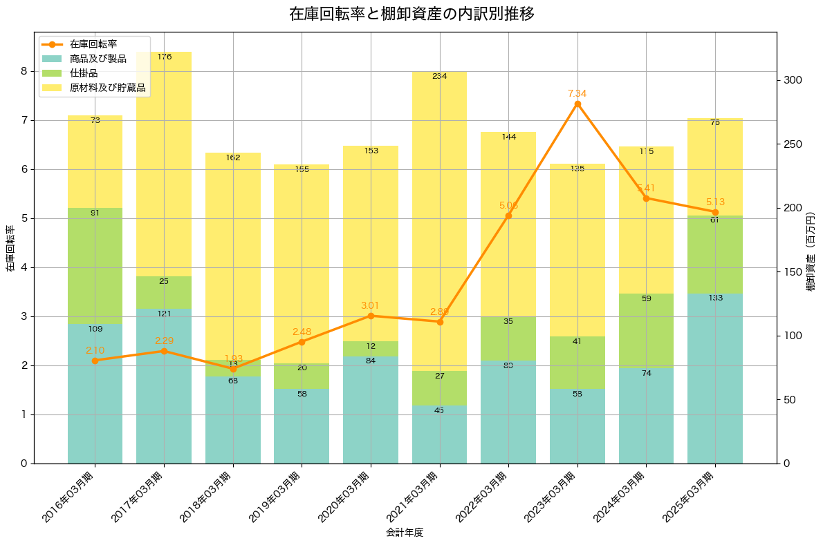 棚卸資産と在庫回転率の推移グラフ