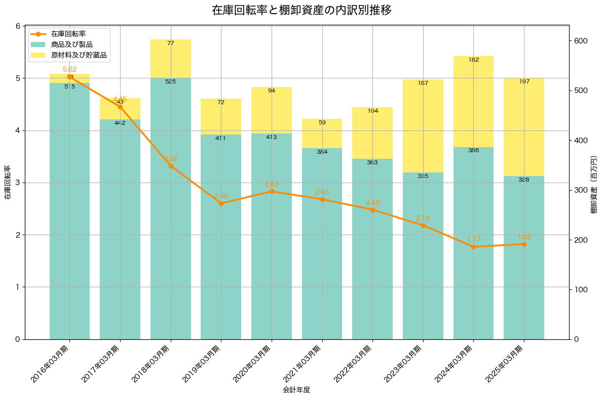 棚卸資産と在庫回転率の推移グラフ