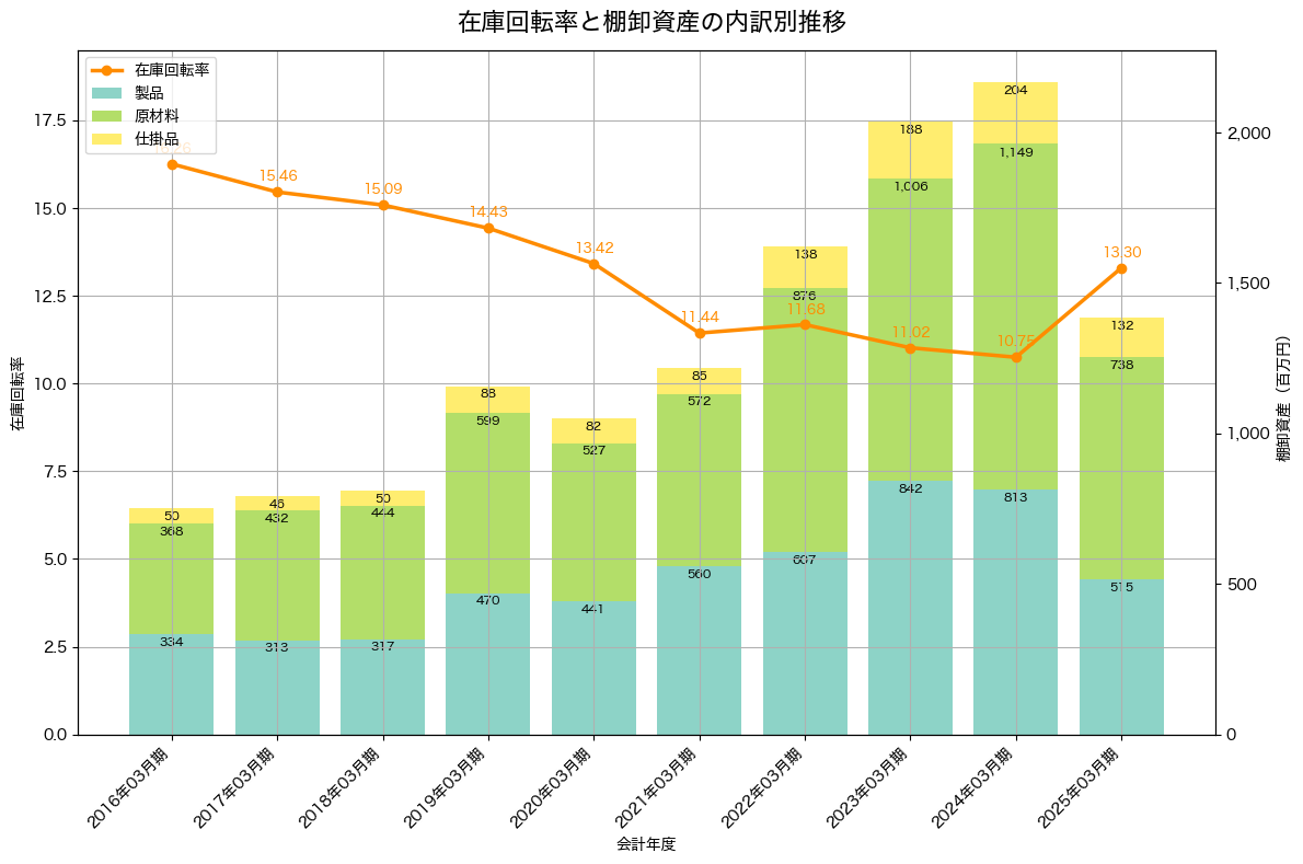 棚卸資産と在庫回転率の推移グラフ
