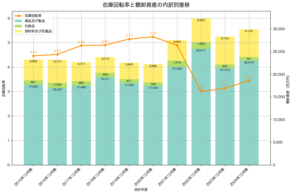 棚卸資産と在庫回転率の推移グラフ