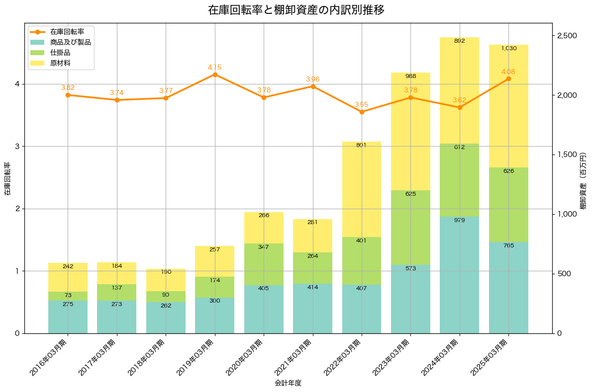 棚卸資産と在庫回転率の推移グラフ