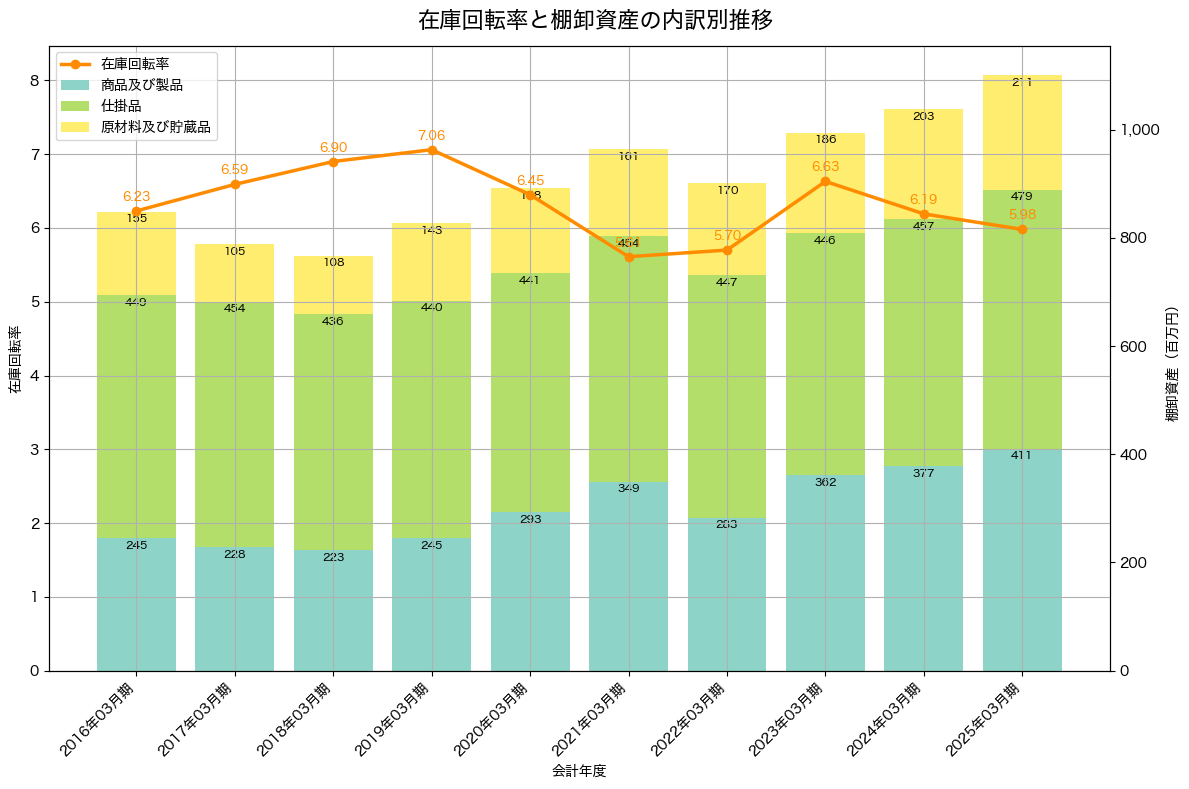 棚卸資産と在庫回転率の推移グラフ