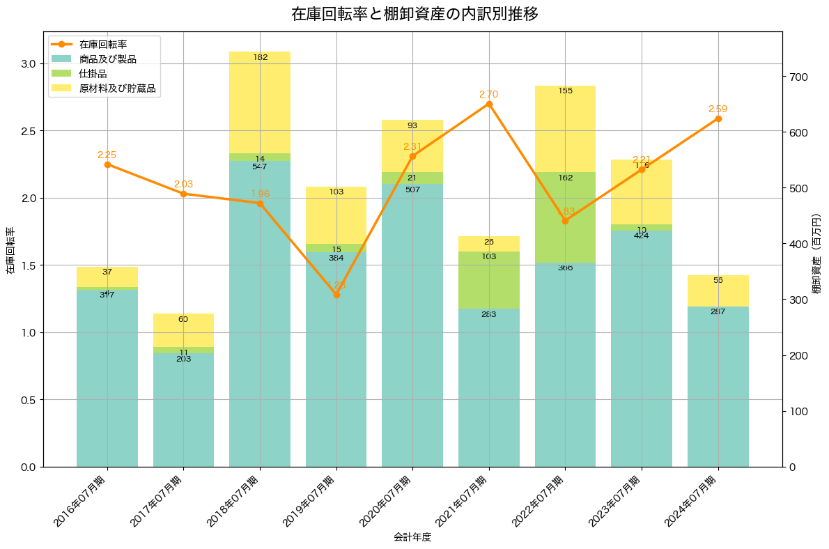 棚卸資産と在庫回転率の推移グラフ