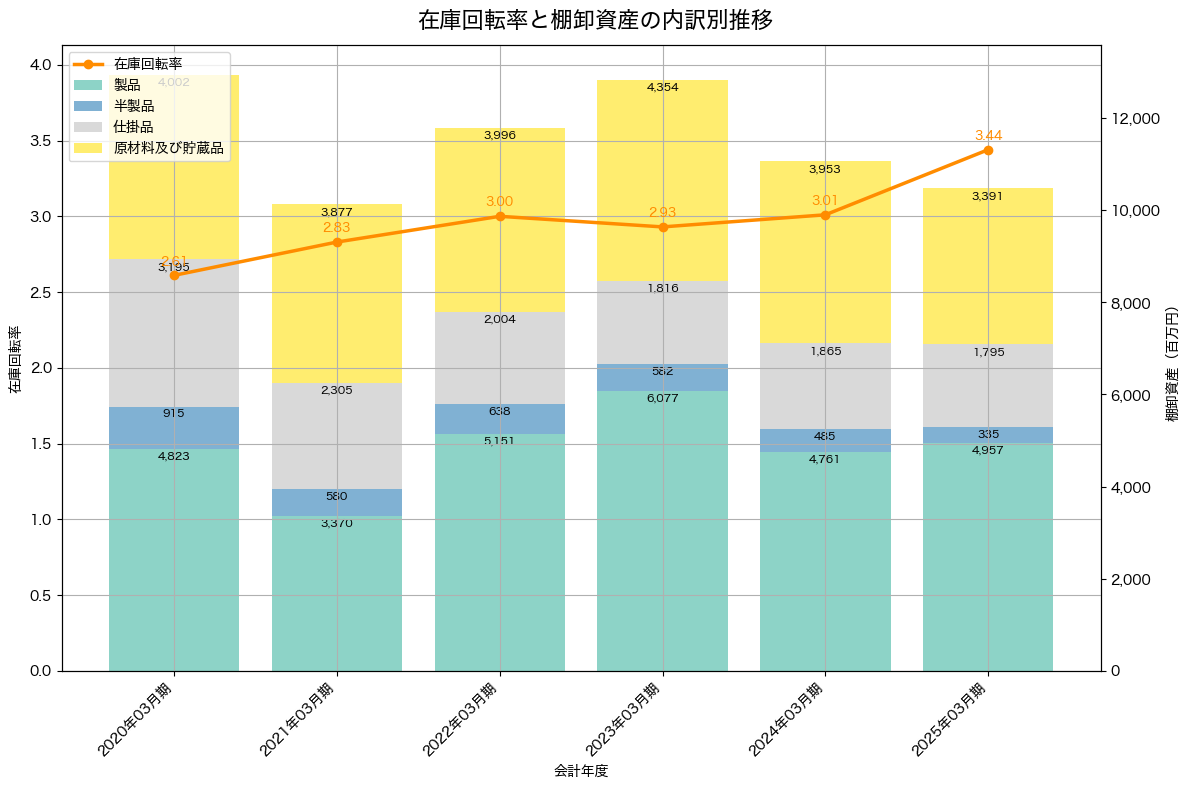 棚卸資産と在庫回転率の推移グラフ