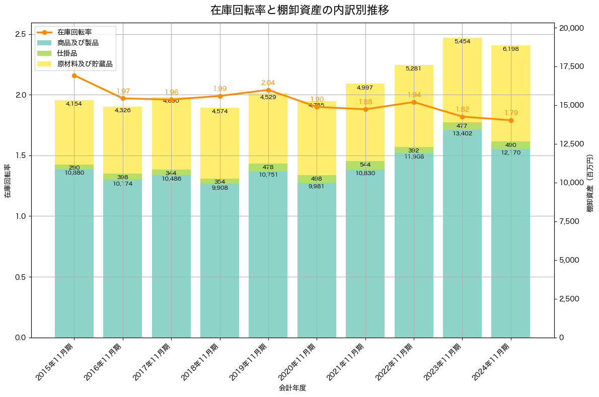 棚卸資産と在庫回転率の推移グラフ