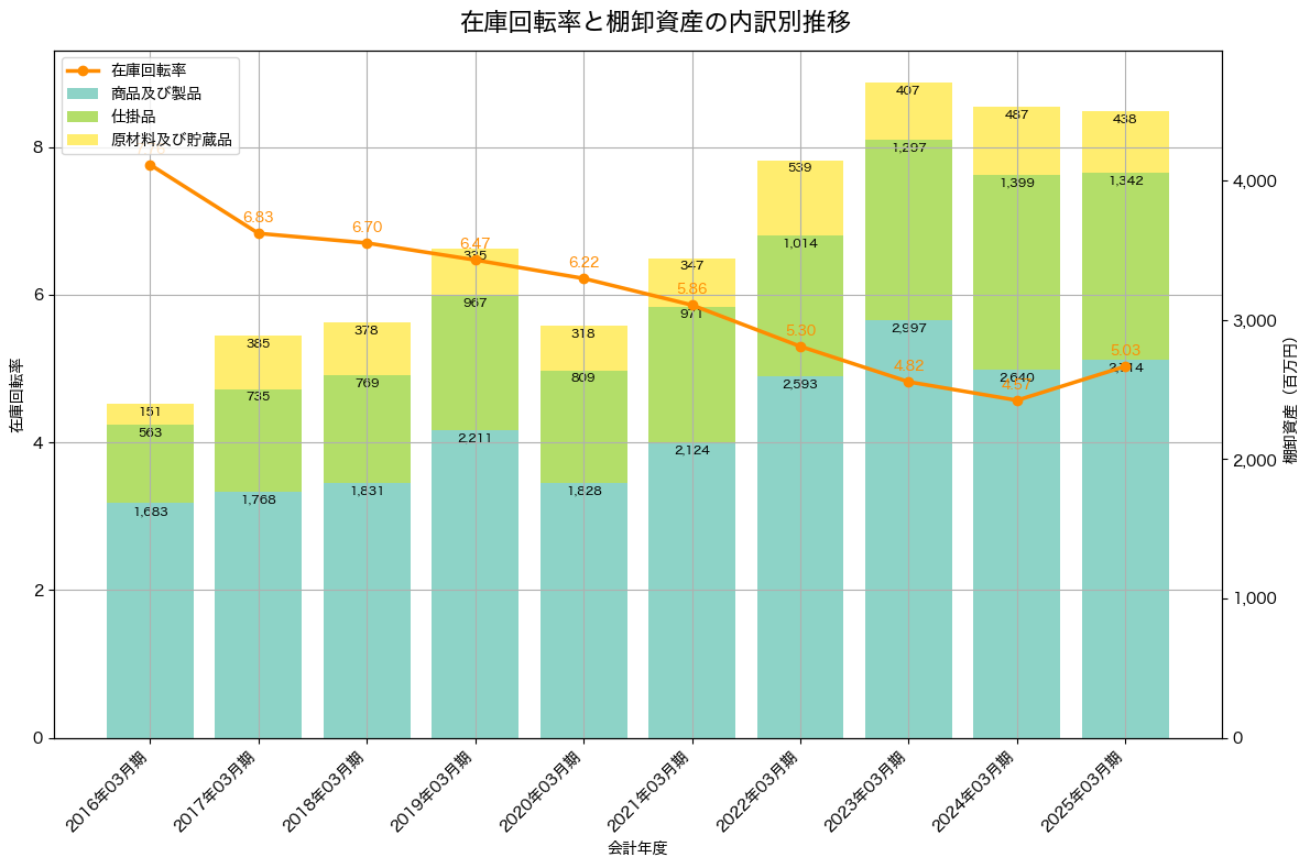棚卸資産と在庫回転率の推移グラフ