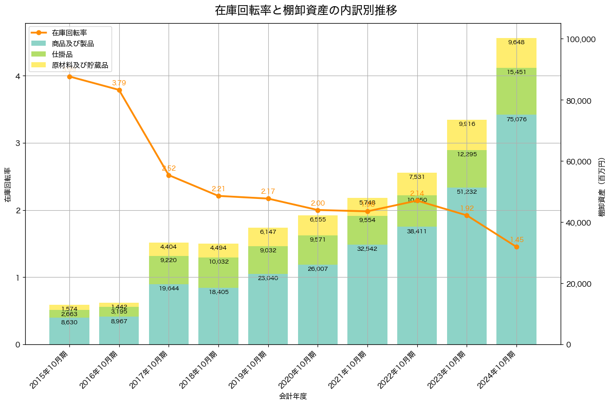 棚卸資産と在庫回転率の推移グラフ