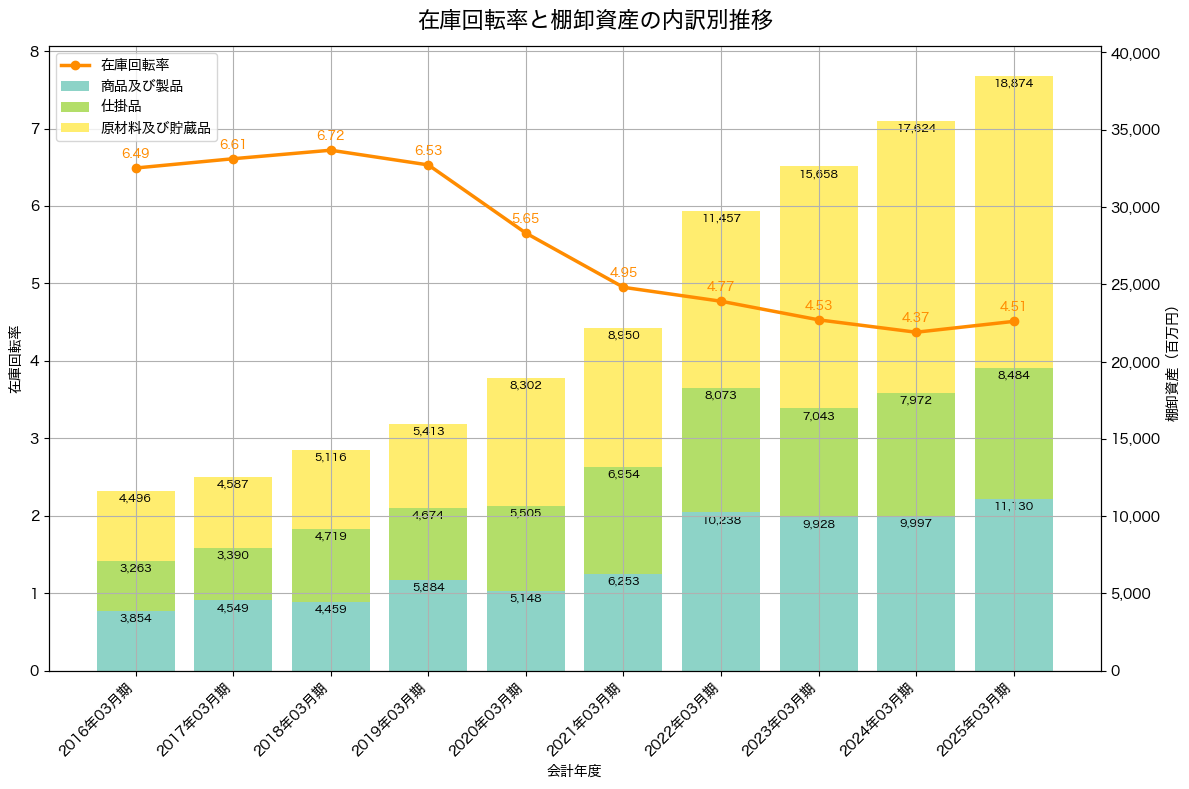 棚卸資産と在庫回転率の推移グラフ